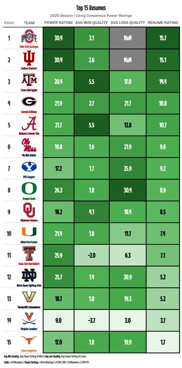 CFBNumbers's tweet image. Just for fun ahead of the CFB playoff rankings release: I looked at avg win + loss quality, as well as a resume rating I created that accounts for win + loss quality. This isn&apos;t as high on Texas Tech as the rankings, Miami is ahead of Notre Dame👀