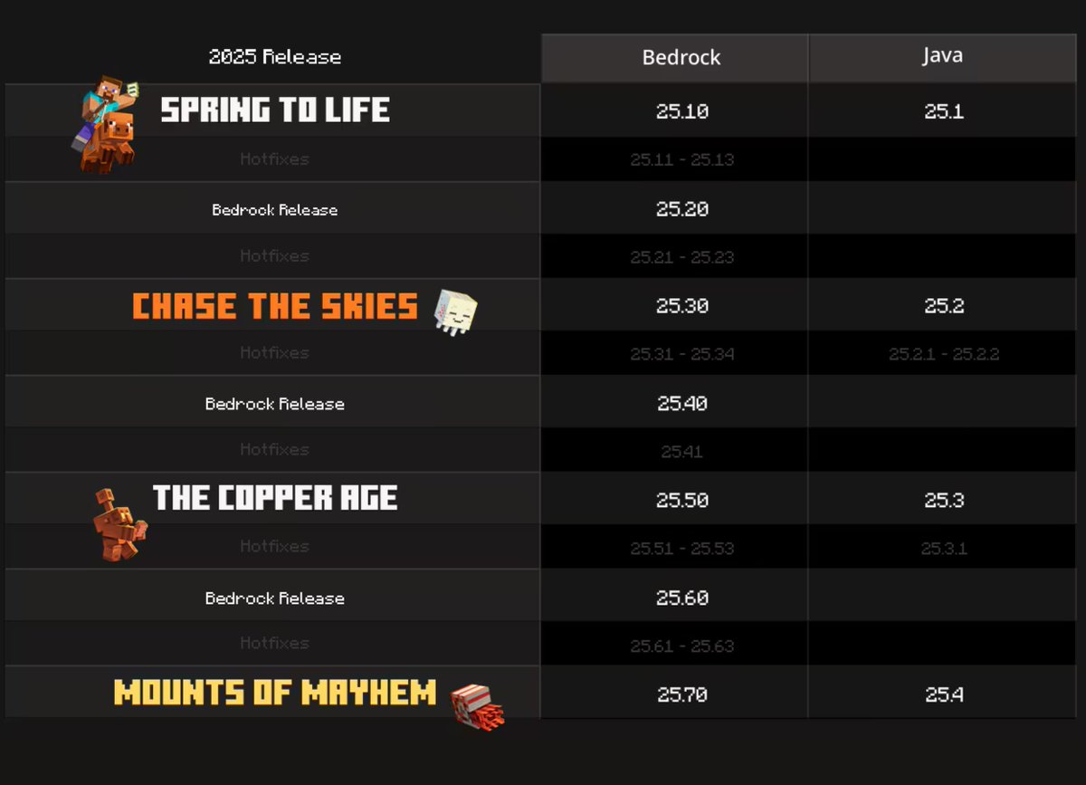 Minecraftのバージョン番号のルールが大幅に変更されることが正式に発表されましたが、みなさんどうでしょうか？
ほぼいい感じですが、各アップデート(game drop)毎のマイナーバージョンがJava版と統合版で合っていないのはどうして😢
2つのエディション間で番号の扱いが異なるのは違和感...