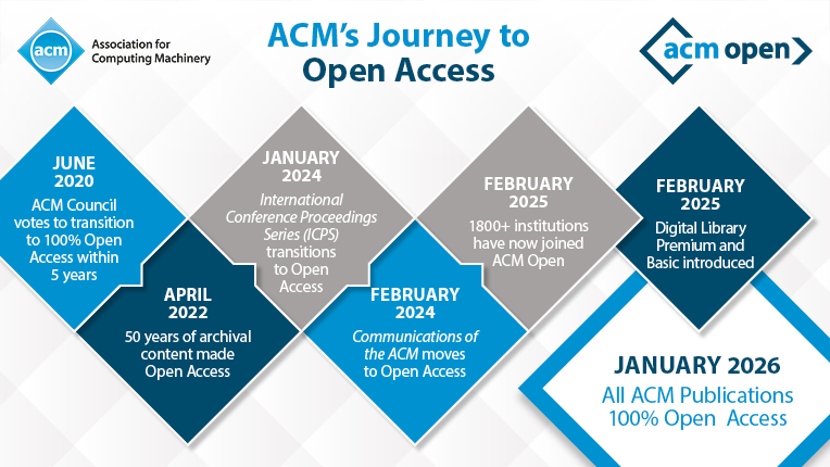 ACM_President's tweet photo. Only 30 days until 1 Jan 2026, when @TheOfficialACM will transition to fully #OpenAccess publishing. A monumental milestone of immense benefit to the computing profession, sparking new discoveries.
#ACMOpen model: https://t.co/e7hKauY2w9
Path to openness: https://t.co/WW6FAUwaTe https://t.co/9isqoUypHS