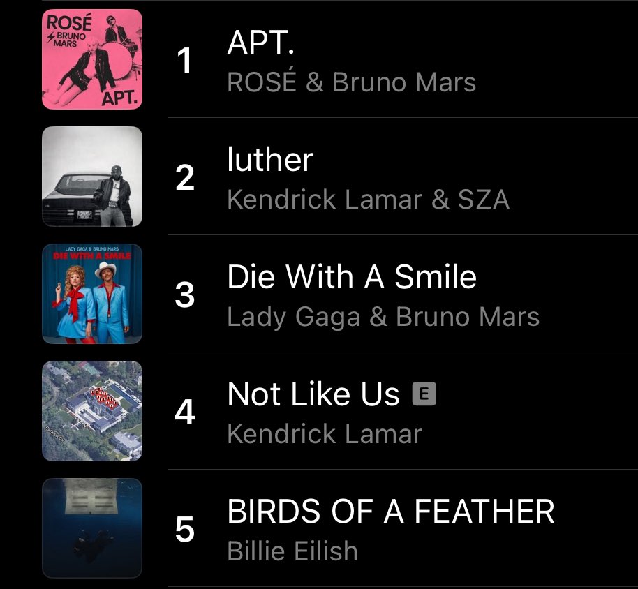 Kulturlesite_'s tweet image. 📊 Le TOP 5 des morceaux les plus écoutés au MONDE sur Apple Music en 2025 est ENTIÈREMENT composé de titres sortis en 2024 !!