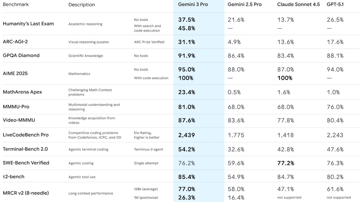 DeepLearningAI's tweet image. Google launched two flagship AI models: Gemini 3 Pro and Nano Banana Pro. 

🧠 Gemini 3 Pro is a multimodal reasoning model that introduces adjustable reasoning levels (low, medium, high) instead of token budgets. At release, it achieved breakthrough scores on multiple…