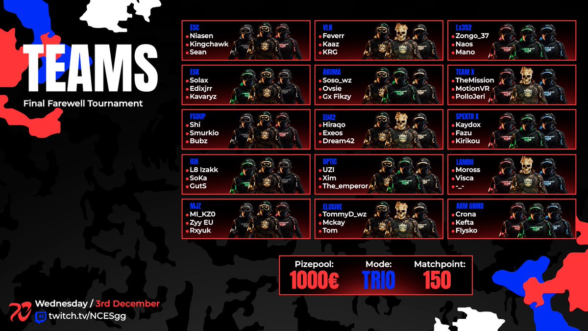 ncpj_gg's tweet image. 🇫🇷•
Voici les 15 équipes qui s’affronteront demain sur Warzone, pour un cashprize de 1000€.
Rendez-vous en live sur Twitch (03.12.25 / 20h): twitch.tv/ncesgg

🇬🇧•
These 15 teams will battle it out tomorrow on Warzone for a €1000 cash prize.
Catch the action live on…