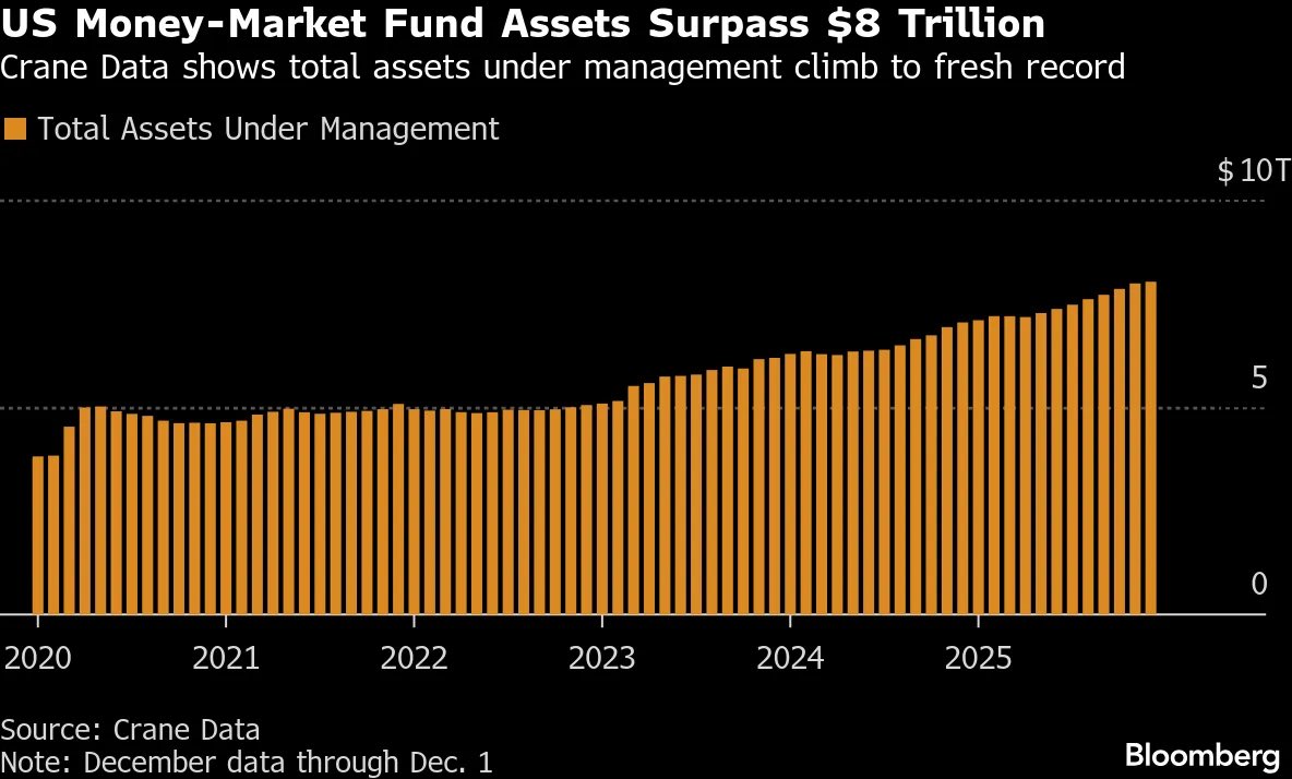 ⚫️BLOOMBERG: Fondi monetari statunitensi superano gli 8 trilioni di dollari, nuovo record nonostante i tassi d'interesse in calo