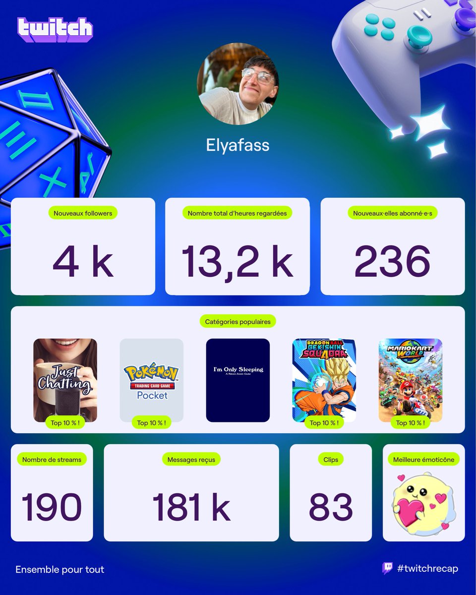 elyafass's tweet photo. Al Hamdulilah 🙌🏼
On continue ! MERCiiii la faaaaam💫#twitchrecap https://t.co/mYYk8PRbbl