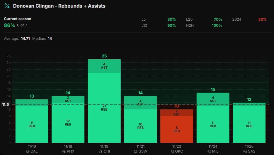 DocsProps's tweet image. 12/2 - Play #2
Blazers @ Raptors
🏀NBA🏀

1u - D. Clingan (POR) o11.5 RA (-120 HR)

This is a player we have backed on this page since his first game in the NBA last season coming off the bench. Since that point, he has only improved his game in order to compete with some of…