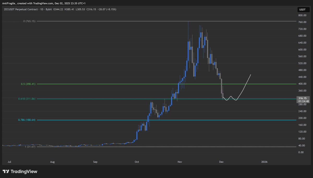$ZEC worth a punt around these levels. Took a small position here and will add if it retests as drawn. Invalidation would be a close below the .618 fib level