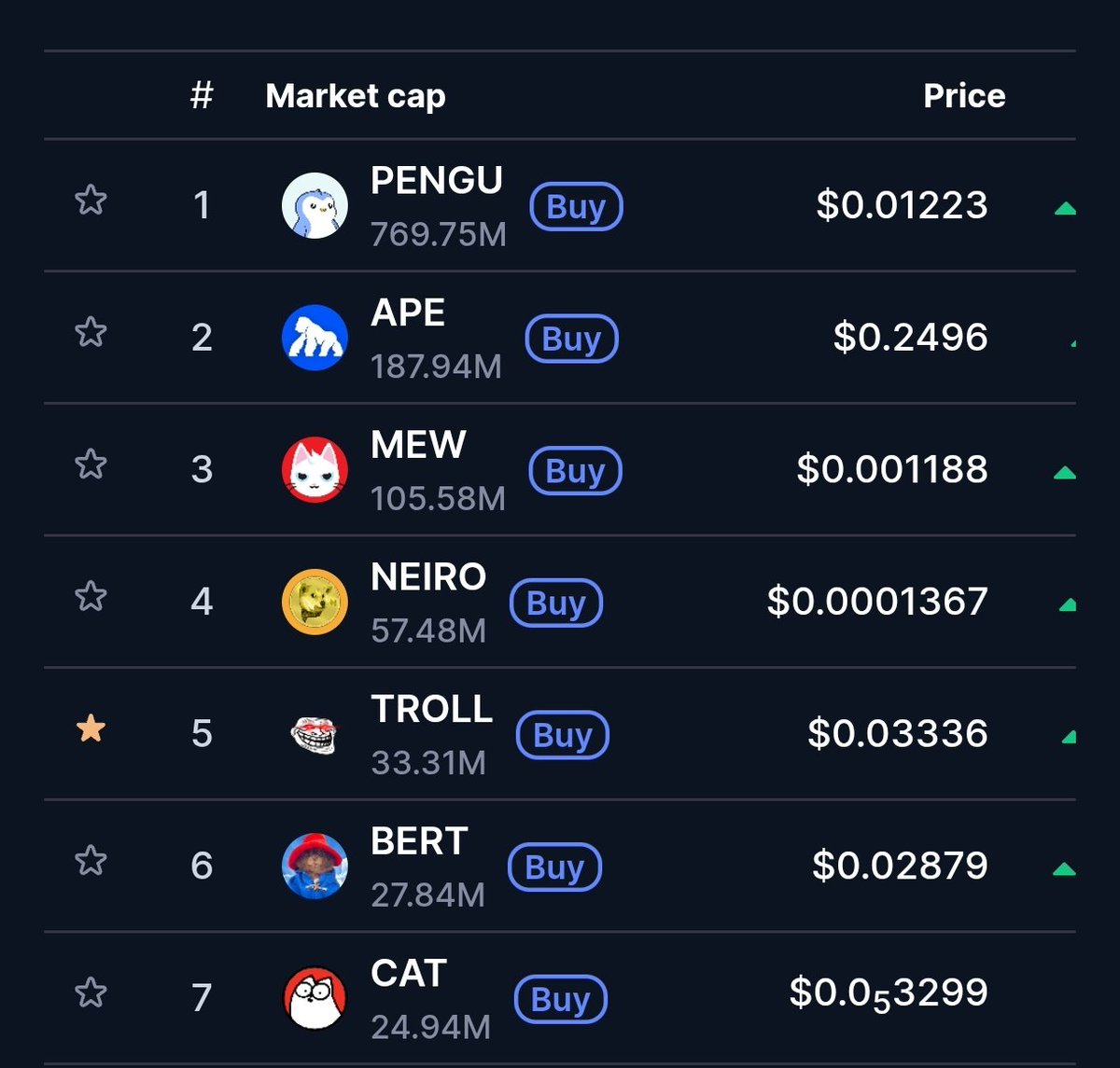 $TROLL sitting at #5 in the IP memecoin race but everyone knows that’s not its real seat

The only meme with official TROLLFACE IP, a team making real moves in culture and momentum waking up at the perfect time

This isn’t the final ranking — this is the calm before $TROLL takes