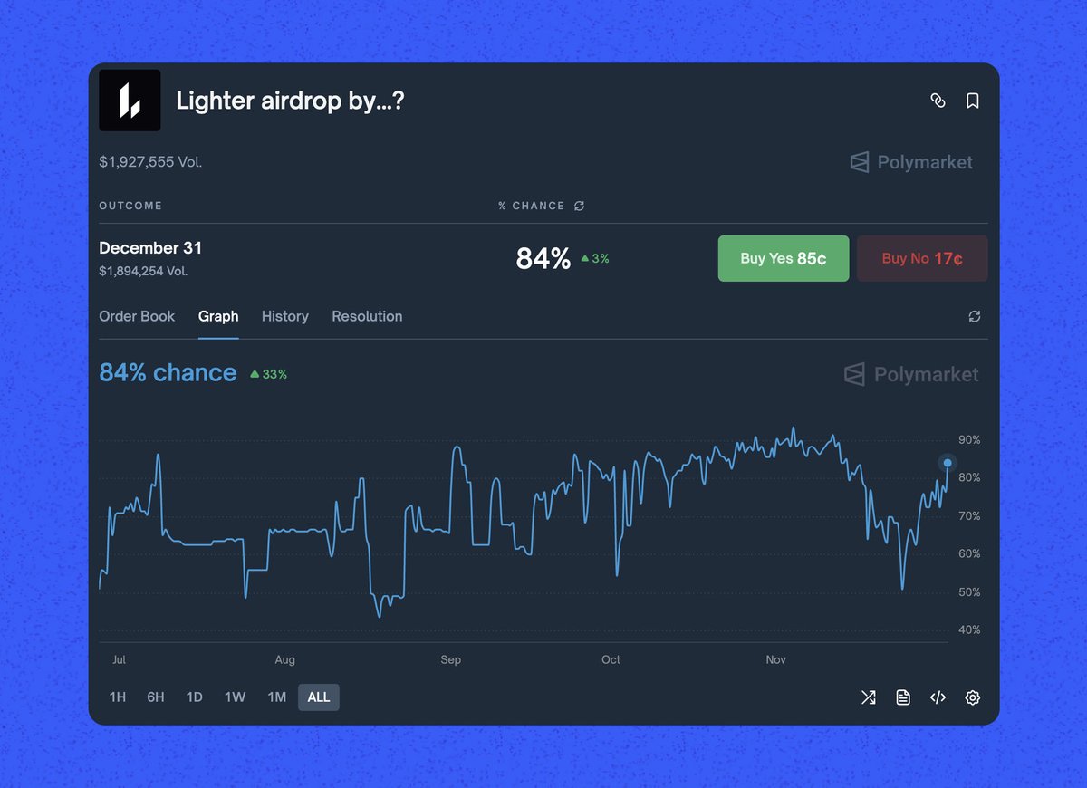 Lighter Spot Launches Tomorrow.

Before TGE, the team said they would launch a memecoin called $LIGER.

It makes sense that the $LIGER airdrop will happen together with the spot launch, most likely going to users who farmed points.

This creates an interesting question for the