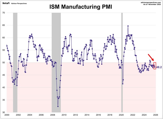 📉KOBEISSI: "Contrazione del Settore Manifatturiero negli Stati Uniti: ISM Manufacturing PMI al Minimo da 4 Mesi"