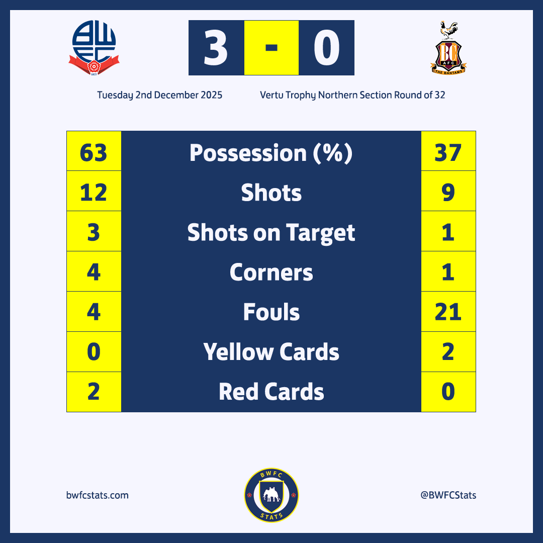 #BWFC v #BCAFC

Goals: 3-0
Possession: 63%-37%
Shots: 12-9
On Target: 3-1
Corners: 4-1
Fouls: 4-21
Yellow Cards: 0-2
Red Cards: 0-0