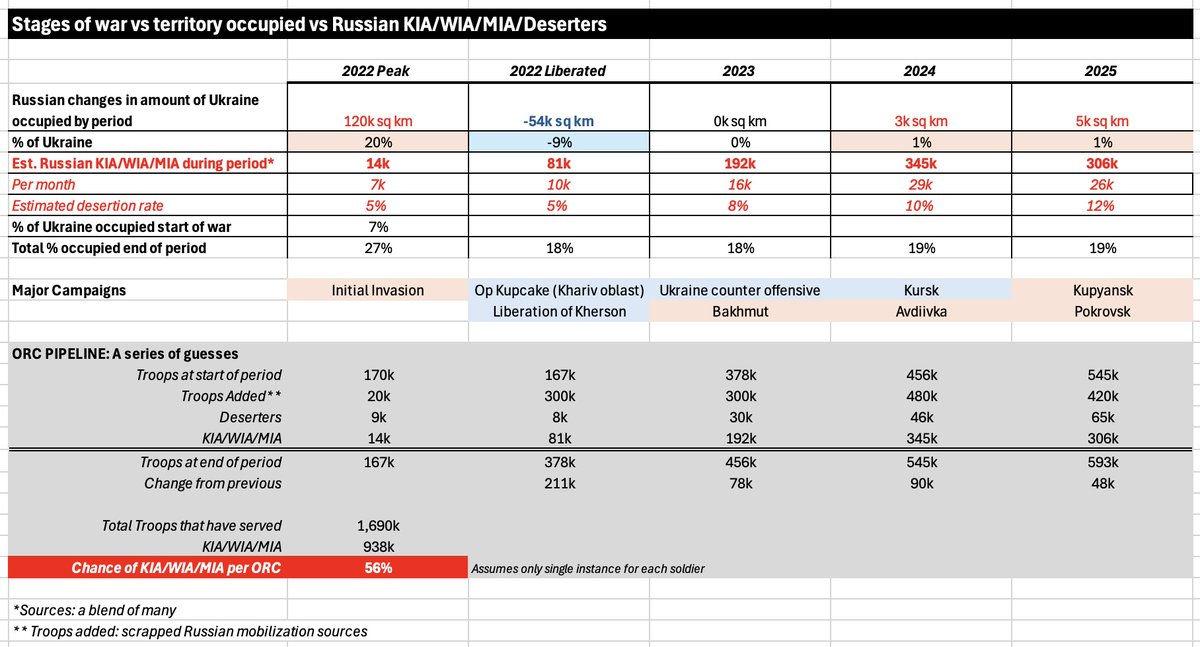 HerrDr8's tweet photo. #OrcProductionFunnel #OrcLossRate #1pageAssessUkrWar #Ukraine #ukraineWar #UkraineWarNews
Starting a key stats chart comparing various stages of the war. Plan to add much to it. Will be fun to add economic cost to Russia and destruction of their strategic position. Will also add the addition of a Useful Idiot in 2025.