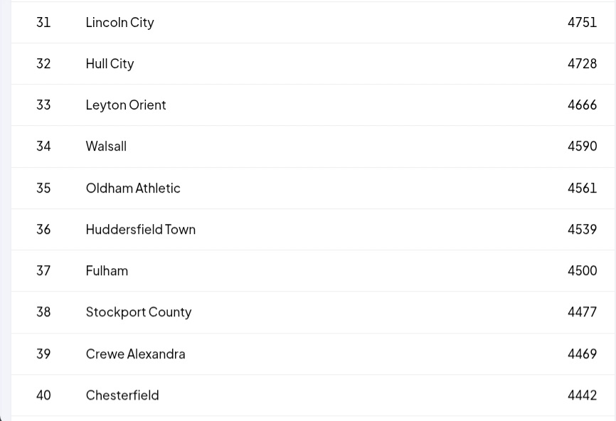 Losing 4-5 on your 4,500th Football League match (excluding play-offs)?

Fulhamish.

#FFC