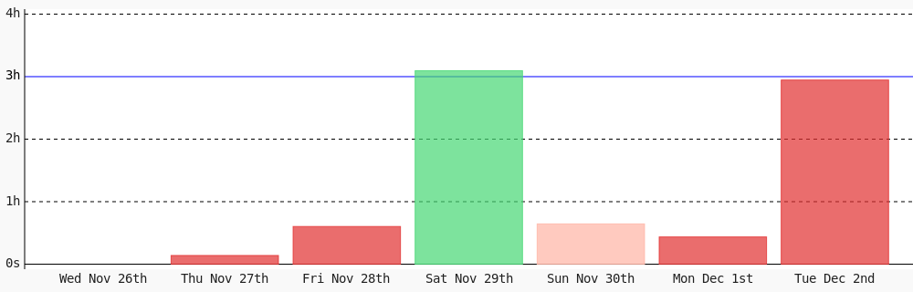 amannadeem78's tweet image. Day 439 of #100DaysOfCode. Today I coded 2 hrs 56 mins towards my @WakaTime goal of coding 3 hrs per day except sunday #LearnToCode #codegoal #devlife #programming wakatime.com/@daai