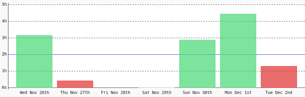 inoiz7's tweet image. Day 73 of #100DaysOfCode. Today I coded 1 hr 17 mins towards my @WakaTime goal of coding 2 hrs per day #LearnToCode #programming #devlife #codegoal wakatime.com/@iNoiz