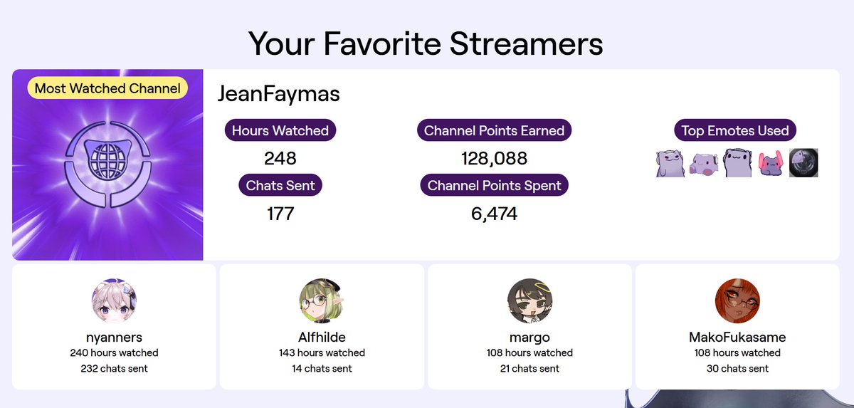 Spending all year watching wholesome #vtubers 
<a href="/jeanfaymas/">Jets 🔗 Vershion</a> <a href="/NyanNyanners/">Nyatasha Nyanners 👻</a> <a href="/AlfhildeO/">Alfhilde 🦊⚔️ ASTRALINE</a> <a href="/akiajimargo/">akiaji margo 🍠🍄🌰【JoshikoPro】</a> <a href="/MakoFukasame/">Mako Fukasame 🦈👩‍🏫 | Vershion AU</a>