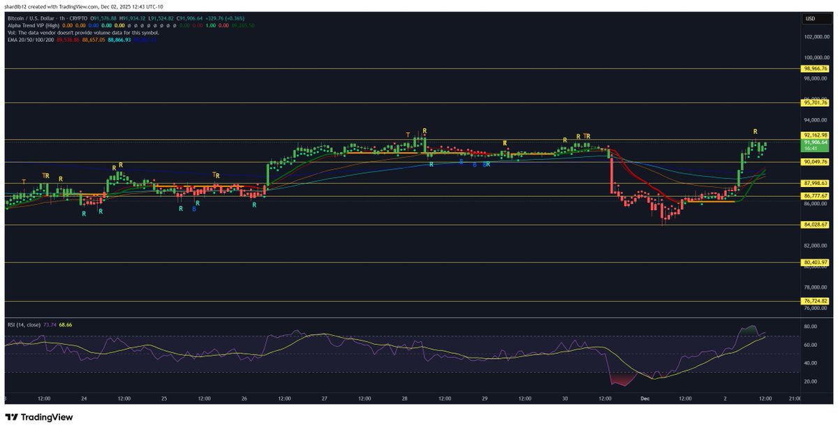 ShardiB2's tweet image. $BTC 1hr looking juicy