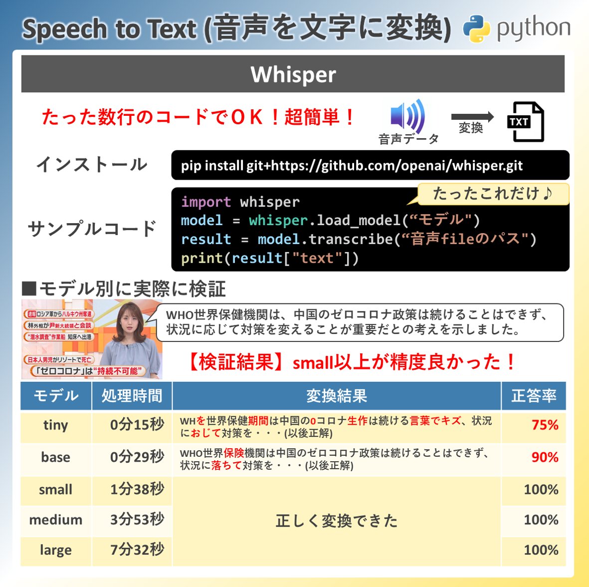 miyashin_prg's tweet image. Pythonで簡単に音声文字起こし😊✨🎤✨