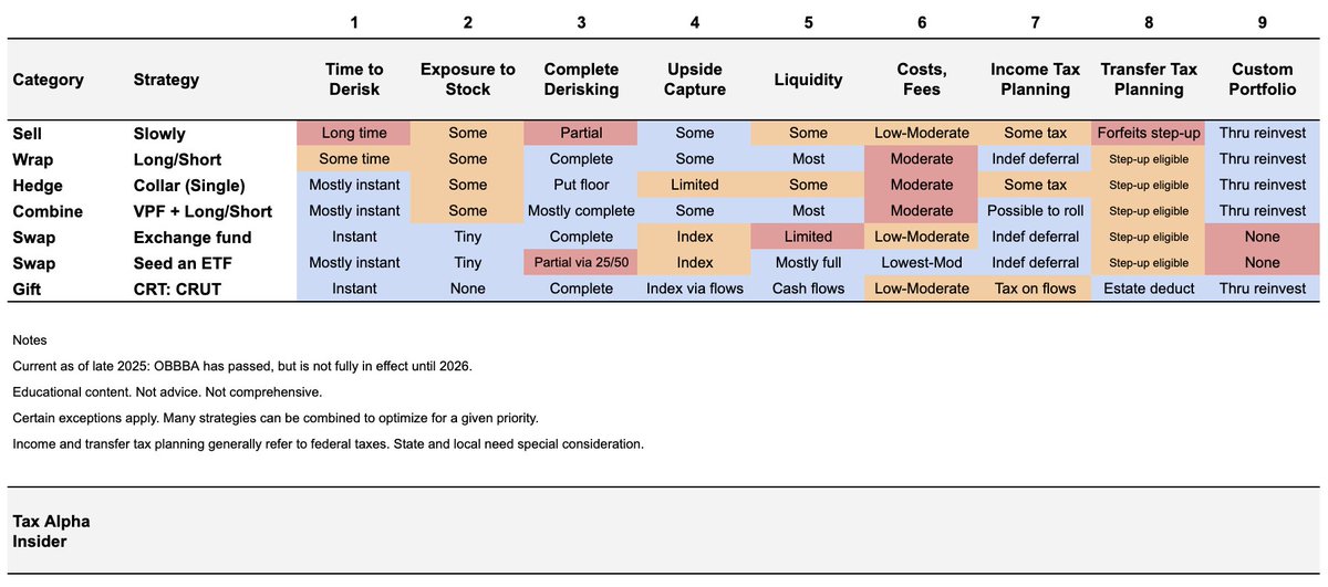 My 9-criteria framework for comparing solutions to single-stock concentration and 7 example strategies side-to-side. Not perfect. There's a quant way to combine and compare (using an optimizer), but I want to capture the qualitative stuff too (e.g. access to liquidity).
