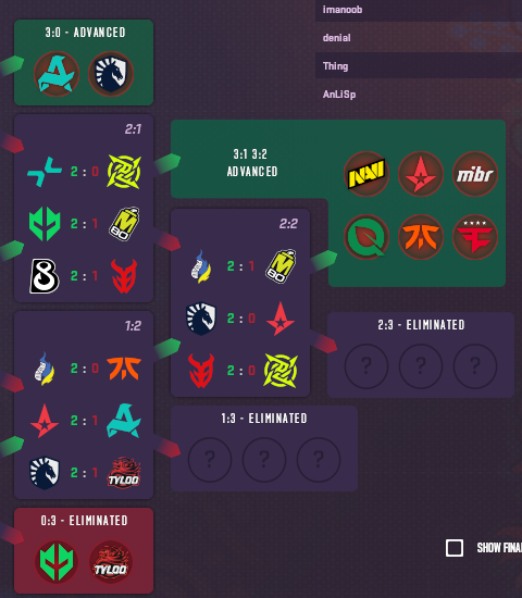 Kuiq_'s tweet photo. I ended up swapping navi and liquid and because of that I was correct, I did in fact achieve perfect stage 2 pickems 💀 https://t.co/SNK8MLmaxL