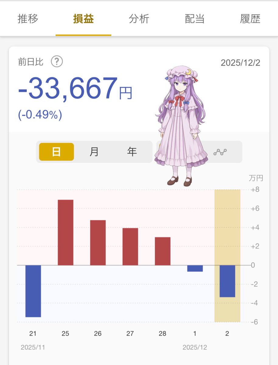 reimu_ACWI's tweet image. 2025年12月2日(火)

eMAXIS Slim 全世界株式(オール・カントリー）🌏

私が保有しているNISA【オルカン】の運用成績

・前日比：-0.49%
　　　　　-33,667円

・評価損益：+2,075,584円

2日連続でマイナスね。

#パチュリー・ノーレッジ