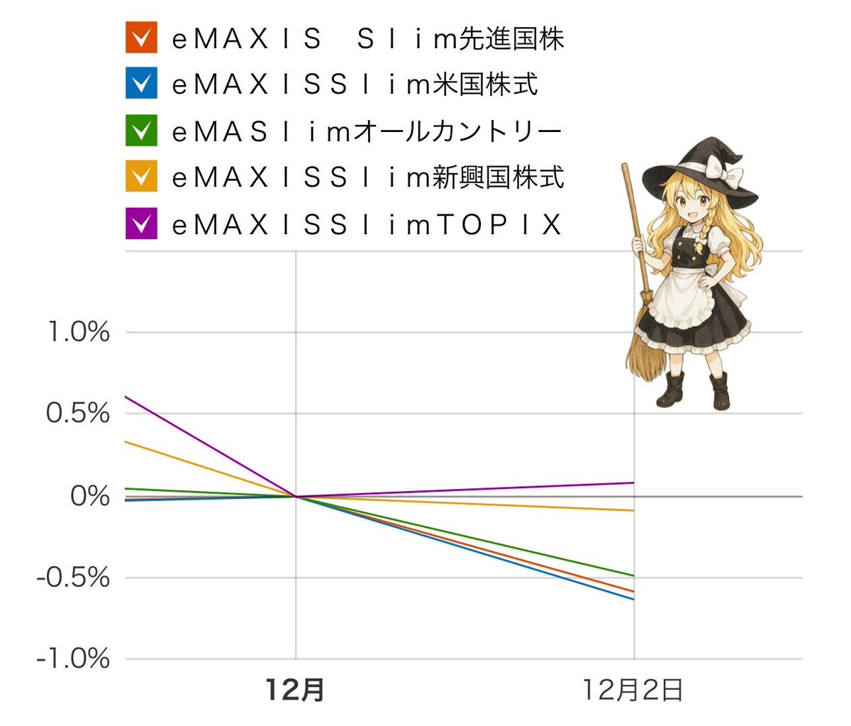 reimu_ACWI's tweet image. 2025年12月2日(火)

eMAXIS Slim 全世界株式(オール・カントリー）🌏

私が保有しているNISA【オルカン】の運用成績

・前日比：-0.49%
　　　　　-33,667円

・評価損益：+2,075,584円

2日連続でマイナスね。

#パチュリー・ノーレッジ