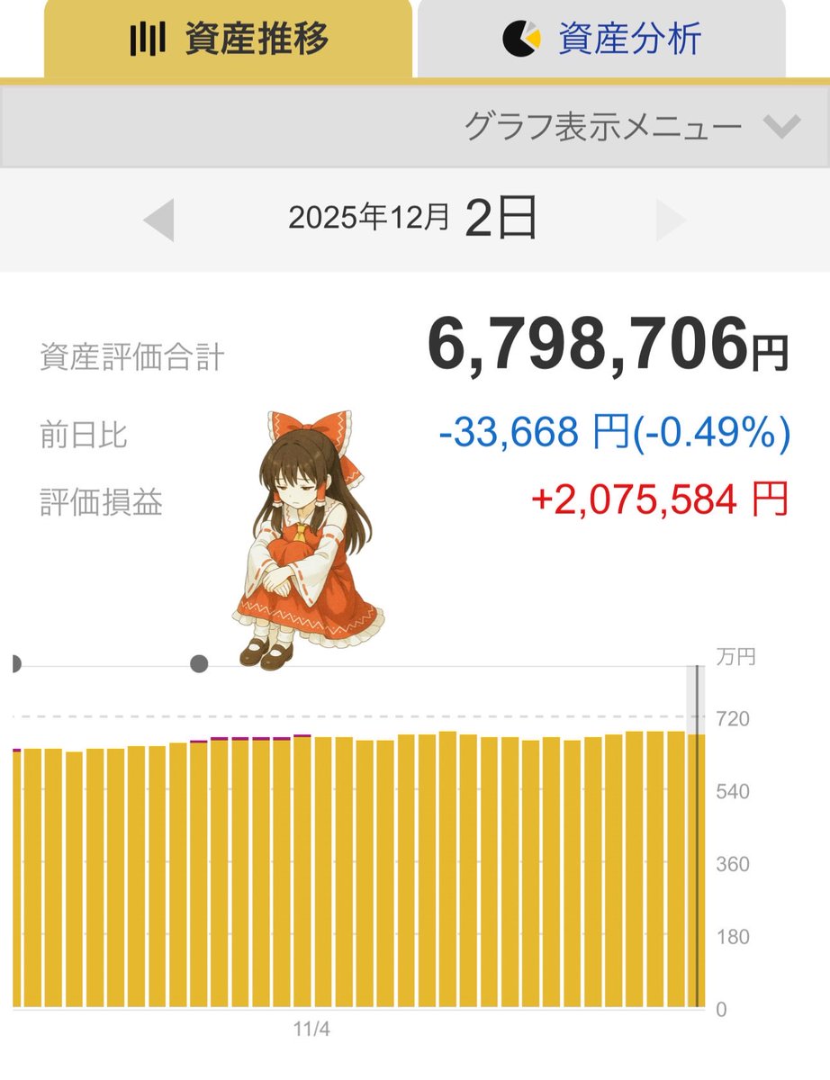 reimu_ACWI's tweet image. 2025年12月2日(火)

eMAXIS Slim 全世界株式(オール・カントリー）🌏

私が保有しているNISA【オルカン】の運用成績

・前日比：-0.49%
　　　　　-33,667円

・評価損益：+2,075,584円

2日連続でマイナスね。

#パチュリー・ノーレッジ