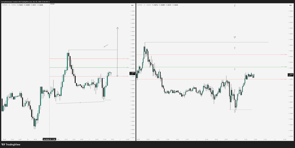 $EURUSD 

has the draw on liquidity ever been more clear here? 

send it to 1.1655