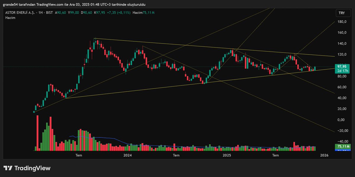 #astor 
50 gündür Trend dibinde