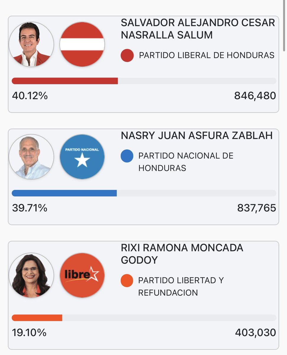 ccanacahn's tweet photo. Última actualización: 🔴 Con una ventaja superior a los 8 000 votos, Salvador Nasralla se mantiene a la cabeza de la contienda presidencial, seguido por Nasry Asfura en segundo lugar y Rixi Moncada en la tercera posición.

#EleccionesHonduras2025 #SalvadorNasralla #NasryAsfura https://t.co/7mQcMjFlWD