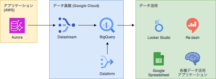 findy_tools's tweet photo. Embulkのデータ不整合と鮮度課題を解消したDatastream。ニアリアルタイムでRDBをBigQueryに同期したオープンロジ社のDatastream活用事例をご紹介
#Datastream #findy_tools
https://t.co/EGBSZZo3z2 https://t.co/SGiN5d8xWH