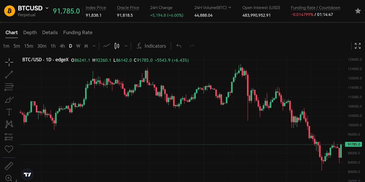 The market has been falling for 60 days, it's time to fight back.

<a href="/edgeX_exchange/">edgeX🦭</a>