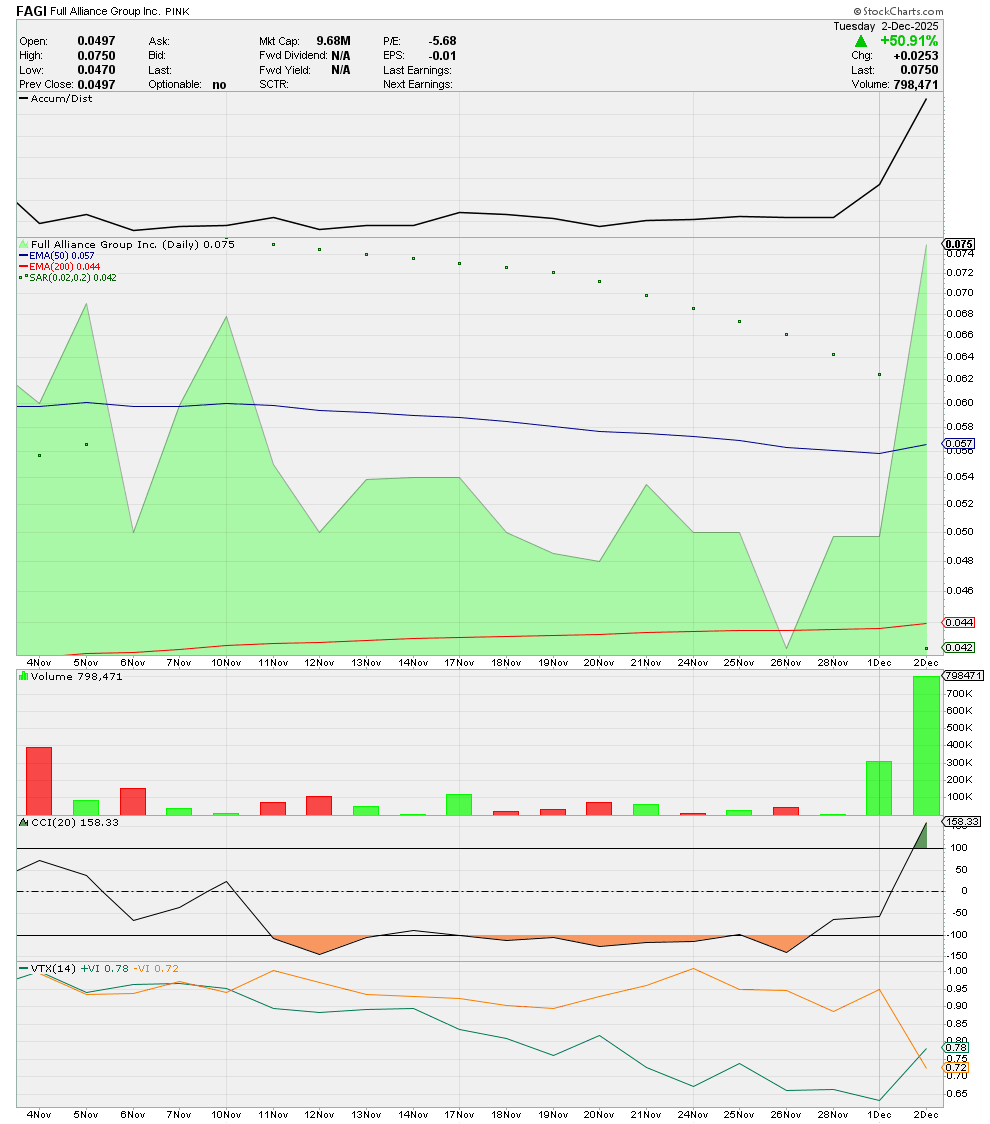 randylus's tweet photo. $FAGI
Full Alliance Group, Inc.
Held at DTC
67,656,214
12/02/2025 https://t.co/qHNX0Lk45M