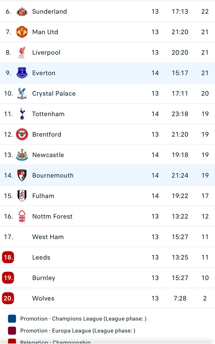 Wait what ???? Since when did Bournemouth have such a drop off 🤯

2nd a month ago now 14th. 

Suppose with a few wins / loses teams will move up or down drastically. 

What’s happened #cherries #AFCB fans ? Really rate Iraola sure he will turn it back around. 🤝

#PremierLeague