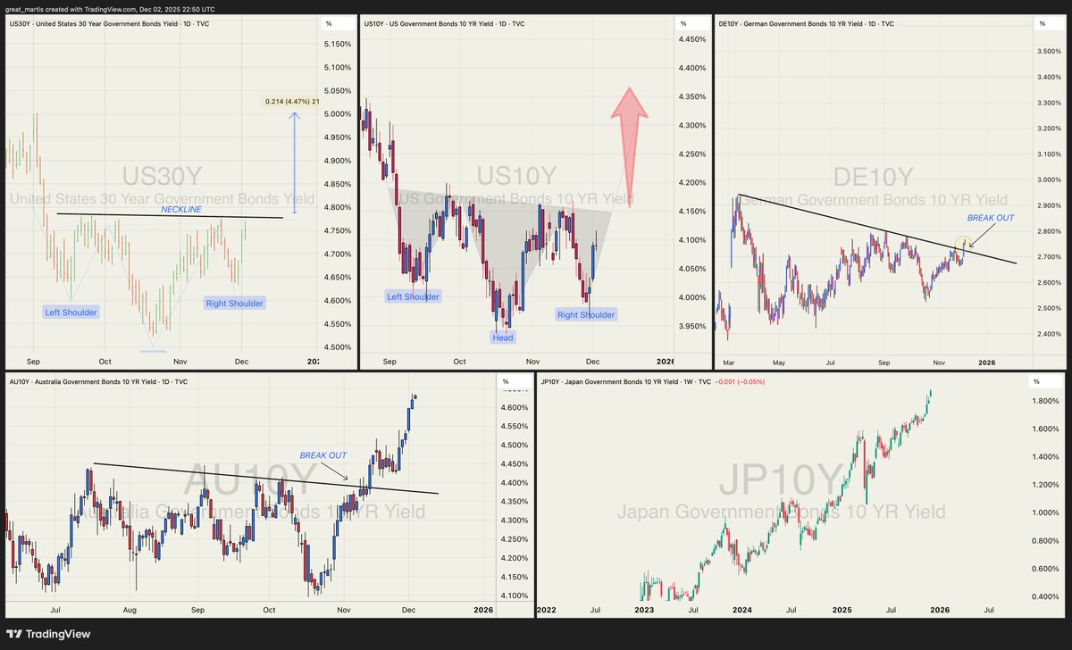 great_martis's tweet image. Yields are starting to break out.

This  not good.
This  very bad.
