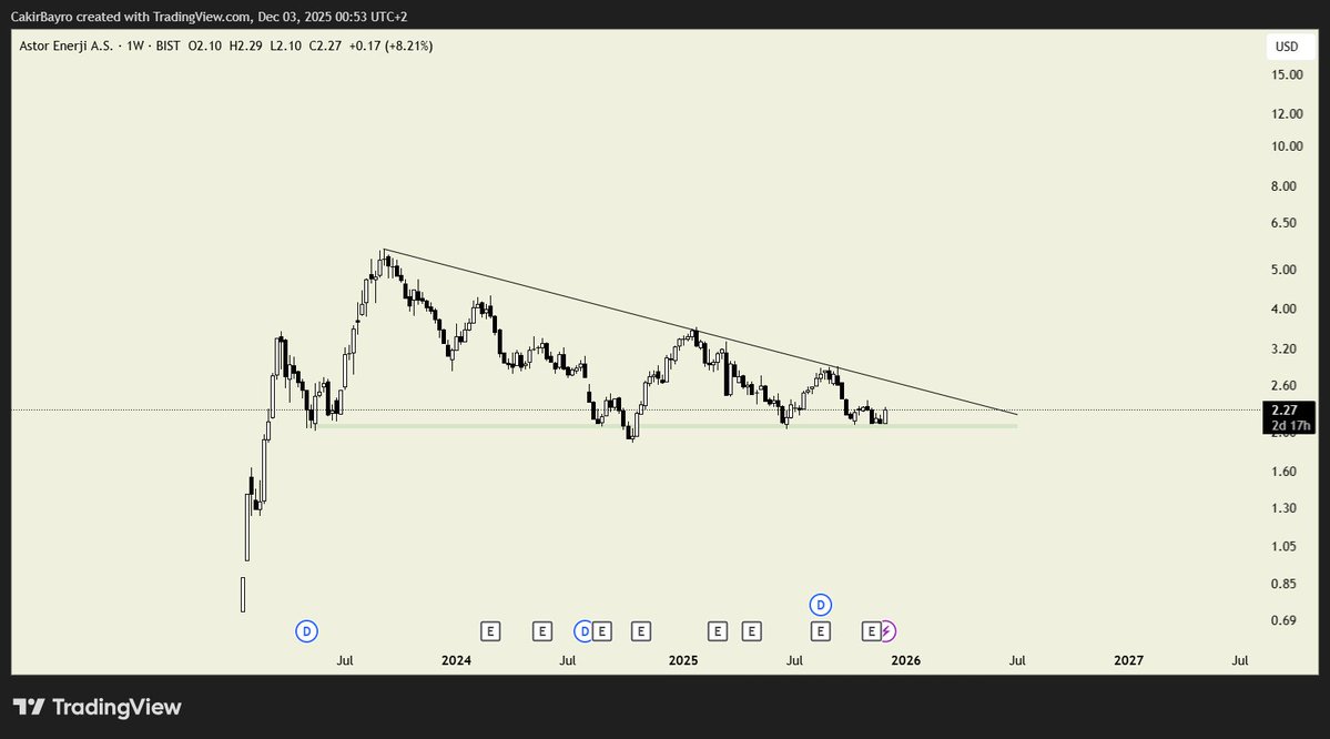 $ASTOR #ASTOR 
TRY ve USD bazlı grafik