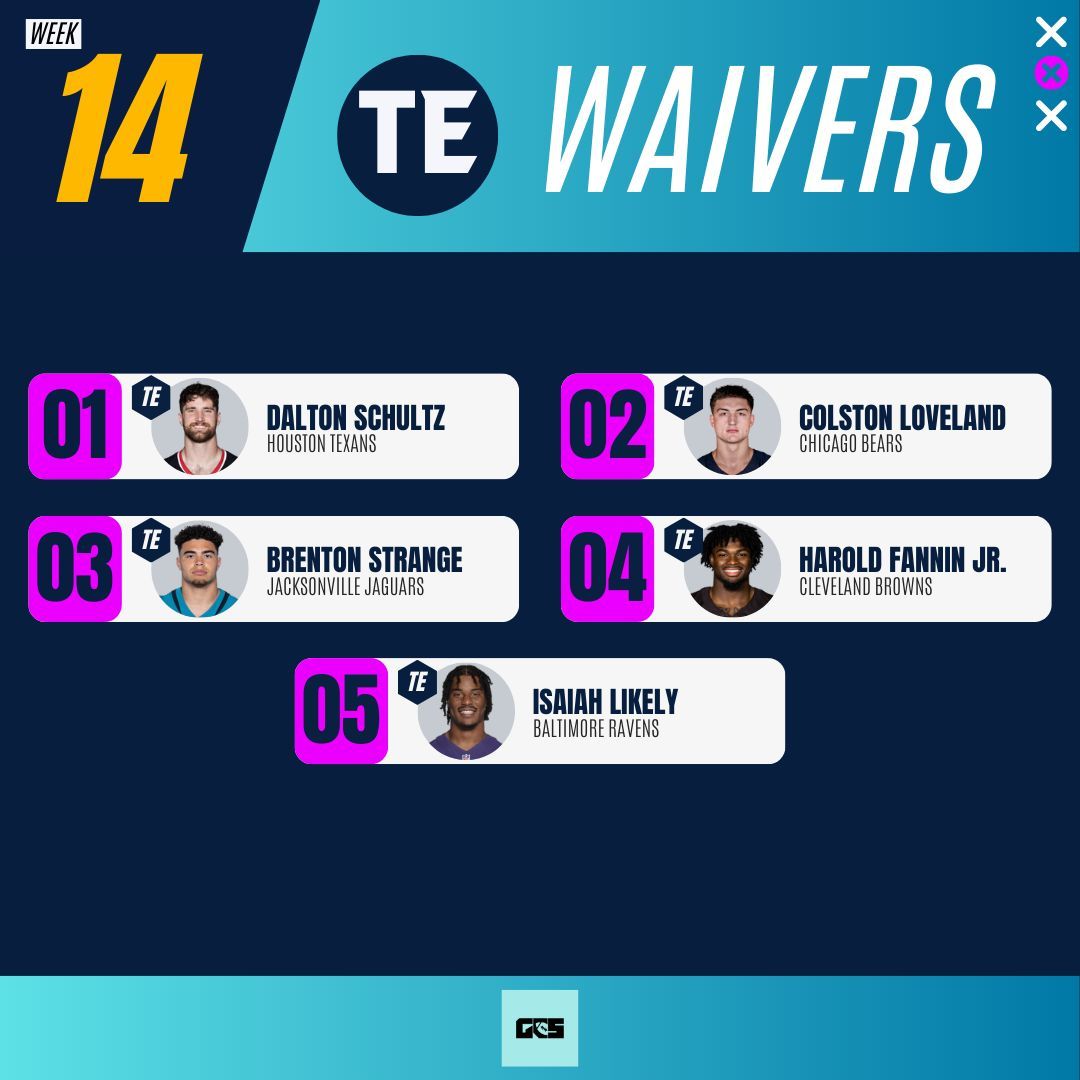 🚨 Week 14 Waiver Wire Targets 🚨

Here are the top adds at QB, RB, WR &amp; TE 👇