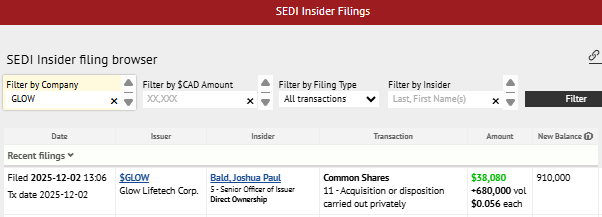 Glow Lifetech $GLOW.CN Insider Buy 👀

Senior Officer Joshua Bald just acquired 680,000 shares @ $0.056 (Dec 2), total $38,080.

New holdings: 910,000 shares.

Strong conviction at current levels.

$GLOW.C $GLWLF

Source: SEDI Filing
