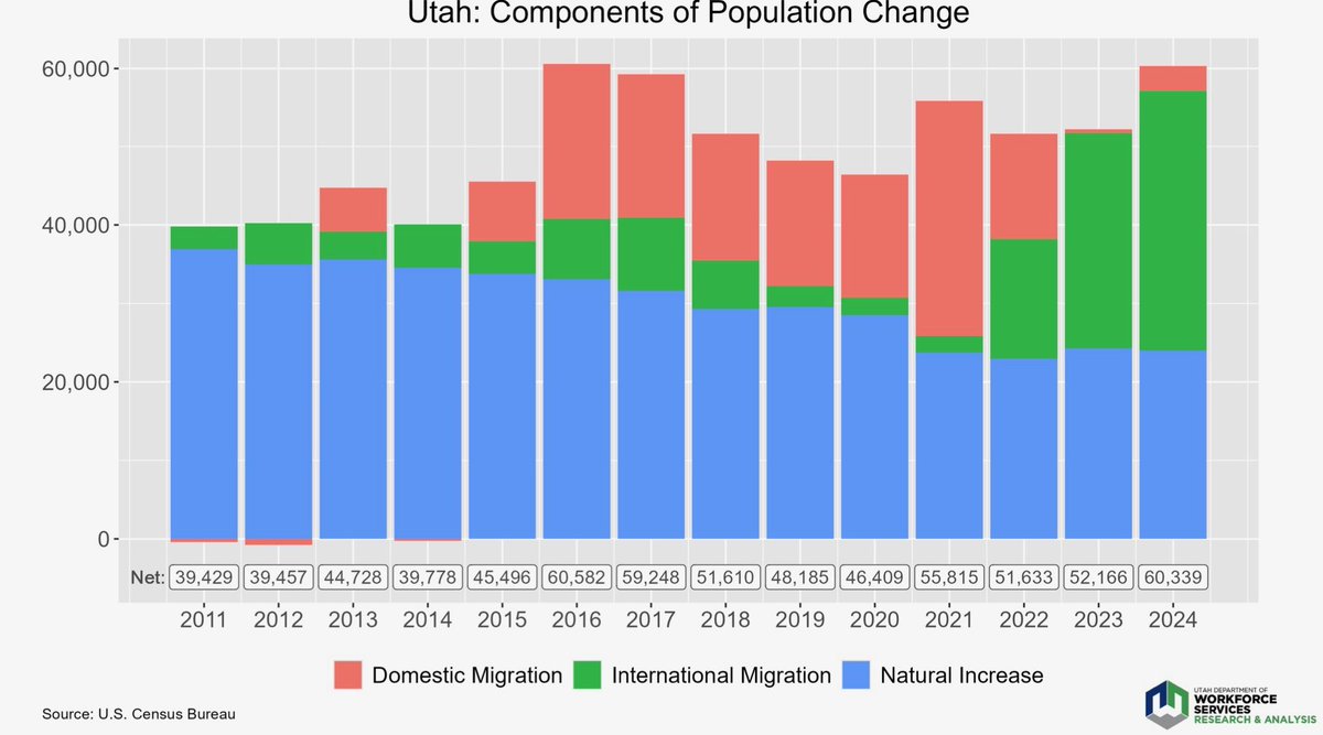 KariLisonbee's tweet image. We welcome those who go through the legal process and want to become Americans. We also recognize the need to create space for those who truly need asylum. But we must first ensure that Utahns and Americans are secure. Option A and B below highlight the reality many countries and…