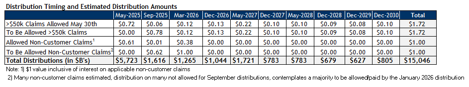 MrPurple_DJ's tweet photo. The first 2026 distribution is likely going to be around 12.5% with distributions continuing for many, many years thereafter. https://t.co/F9ePBTshD8