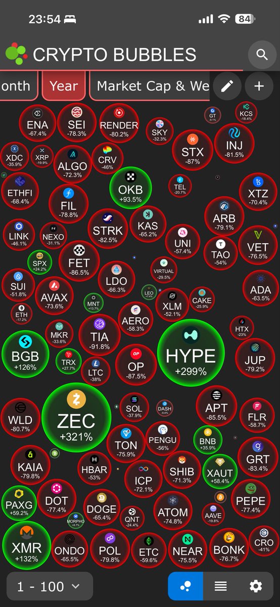Block_TheChain's tweet image. Who said 2025 was not a bear market year?? TIA -91%, ARB -79%, ATOM -75%, ADA -64%, to name a few.