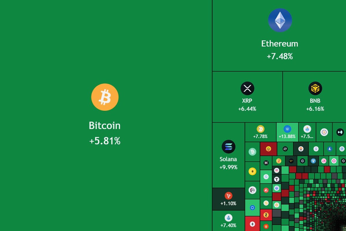 crypto_chatter1's tweet image. JUST IN: $180,000,000,000 added to the crypto market cap today.