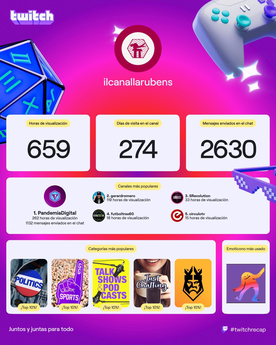 #Twitch | Pois nada, xa esta aquí o meu resumo de Twitch deste ano.

As canles que máis vin no primeiro lugar é <a href="/PandemiaDigitaI/">Pandemia Digital</a> seguido de <a href="/gerardromero/">Gerard Romero</a>, <a href="/FutbolTres60/">Futboltres60</a>, <a href="/Spanish_Revo/">Spanish Revolution</a> e por último <a href="/circulo_tv/">Círculo TV</a>.

Gazas por entreterme e informar.
Por outro ano máis...

#twitchrecap