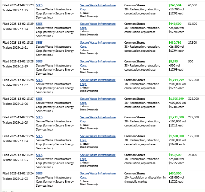 🔥 Big Buys at $SES.TO

Secure Waste Infrastructure Corp. just went on a buyback binge:

✅ 605K shares repurchased in Nov ($10.8M+)
✅ Avg price: $16.60–$17.99
✅ 505K shares canceled

Buybacks + cancellations = shrinking float 👀

Source: SEDI Filings