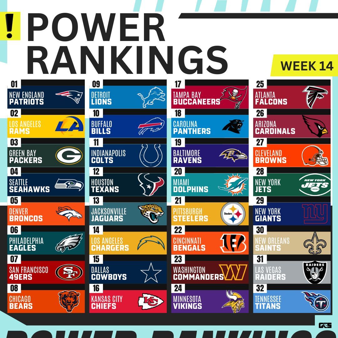 📊 NFL Power Rankings – Ahead of Week 14 📊

Top 5:
#Patriots
#Rams
#Packers
#Seahawks
#Broncos