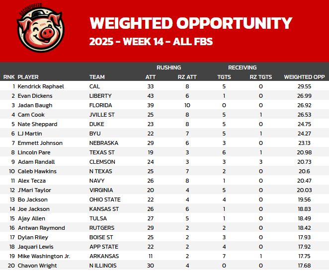 eliotmays's tweet image. One last ride. 🏁 

Here are the Top 20 RB Weighted Opportunity leaders from Week 14. Volume wins championships, and these guys delivered.

The final season-long leaders are in the thread! 👇 

#CFF #DataNerd #CFB