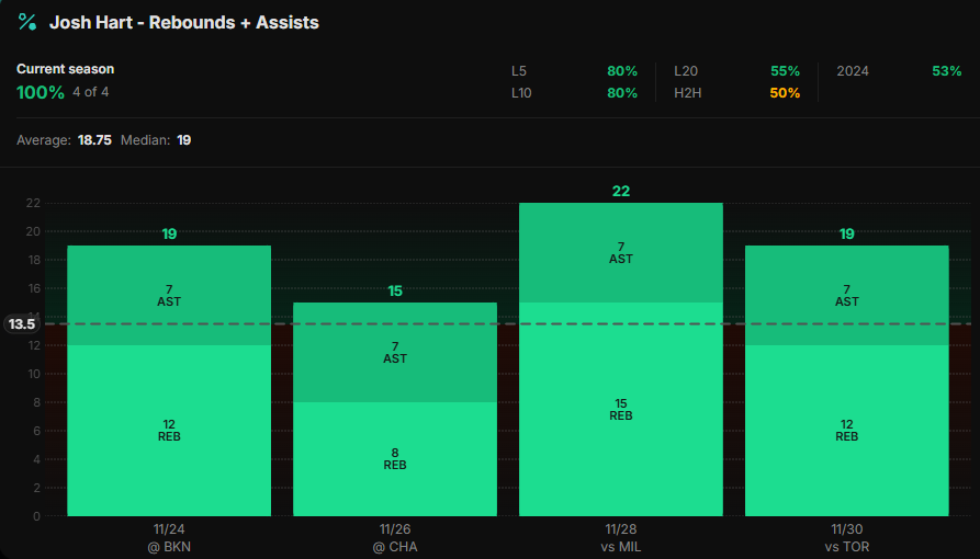 DocsProps's tweet image. 12/2 - Play #3
Knicks @ Celtics
🏀NBA🏀

1u - J. Hart (NYK) o14.5 RA (-130 HR)
Currently o13.5 (-130 HR)

The line shift here stumped me I&apos;m ngl.. It could be a red flag for some people. Everything was trending on the over until 1PM MST and then it dropped. Although the -CLV was…