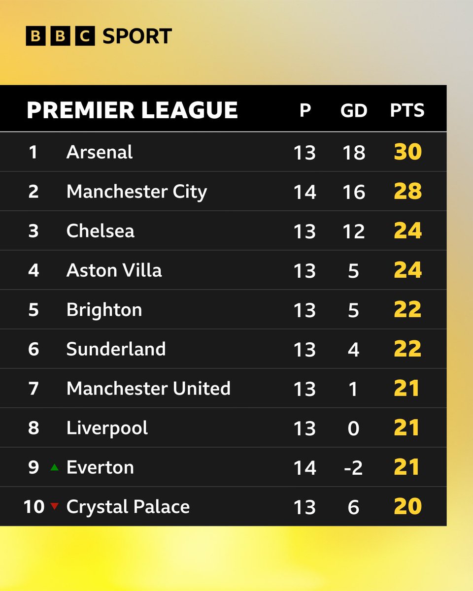⬆️ #EFC move up into 9th in the #PL table after this evening’s results 

#BOUEVE #PL #BBCFootball