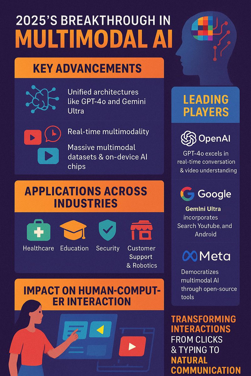 GaryFowlerGSD's tweet image. 🚀 2025 is the year multimodal AI stops being “the future” — and becomes the new standard.

🔍 If you’re not preparing for multimodal AI, you’re preparing to fall behind.

medium.com/@gafowler/2025…

#AI2025 #MultimodalAI #Innovation #FutureOfWork #TechTrends