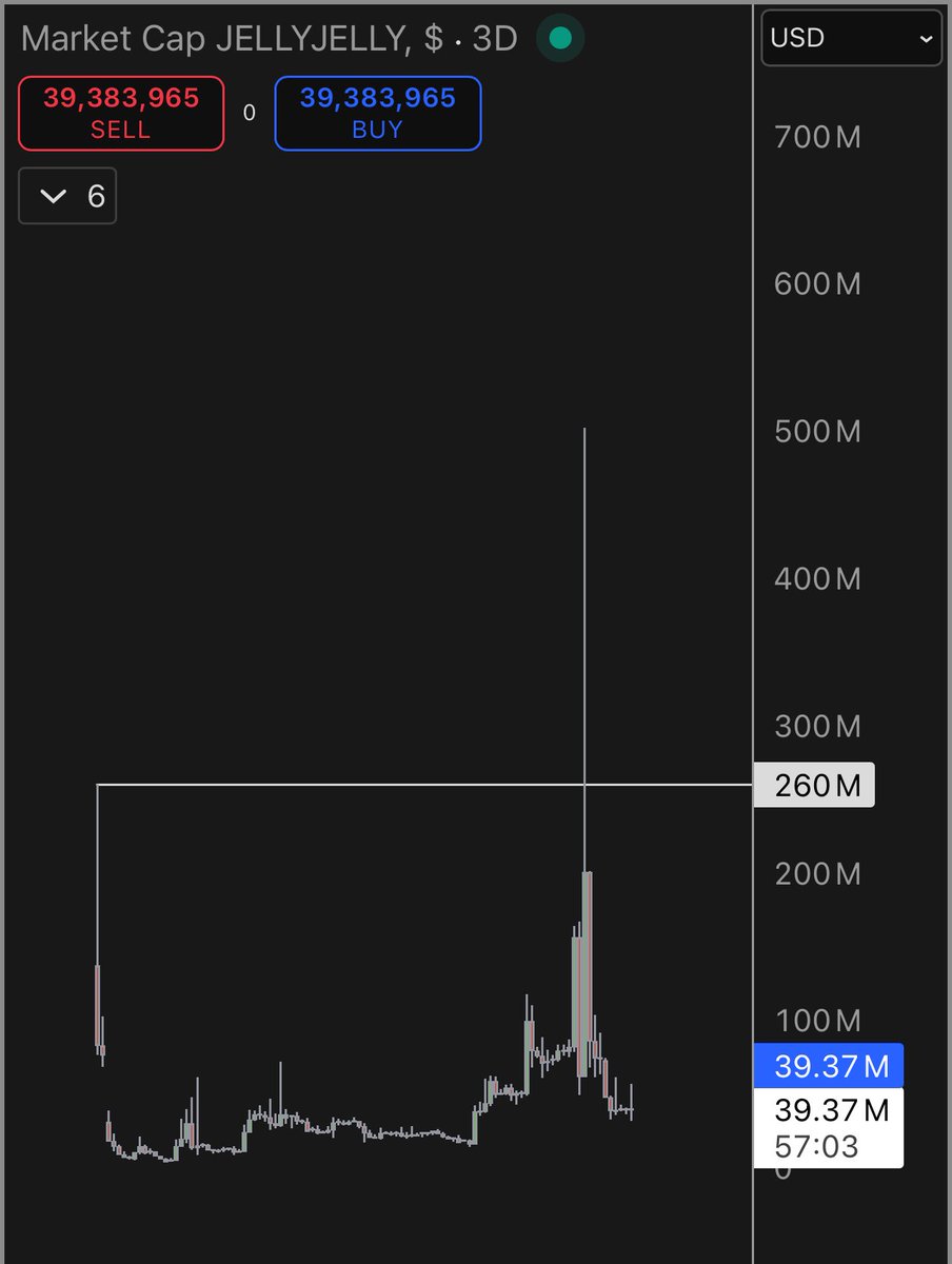 $PIPPIN se parece mucho a $JELLYJELLY rn: algunas billeteras acapararon el suministro de $jellyjelly y procedieron a imp