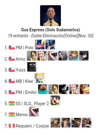 Resultados: Gus Express (Solo Sudamerica)

🥇 <a href="/polo_wg/">PM | Polo</a>
🥈 Arisu
🥉 <a href="/Yuizz__/">Yuizzxz</a>
🏅 <a href="/Klee_ssb/">Klee</a>
🏅 <a href="/POTO_SVRS/">PM PERIODISTA 🟣</a>
🏅 SLG_ Player 2
🏅 Memo
🏅 <a href="/Xrd_Requiem/">Requiem</a> 

Fin del periodo de prueba.